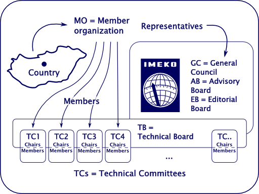 Organizational scheme